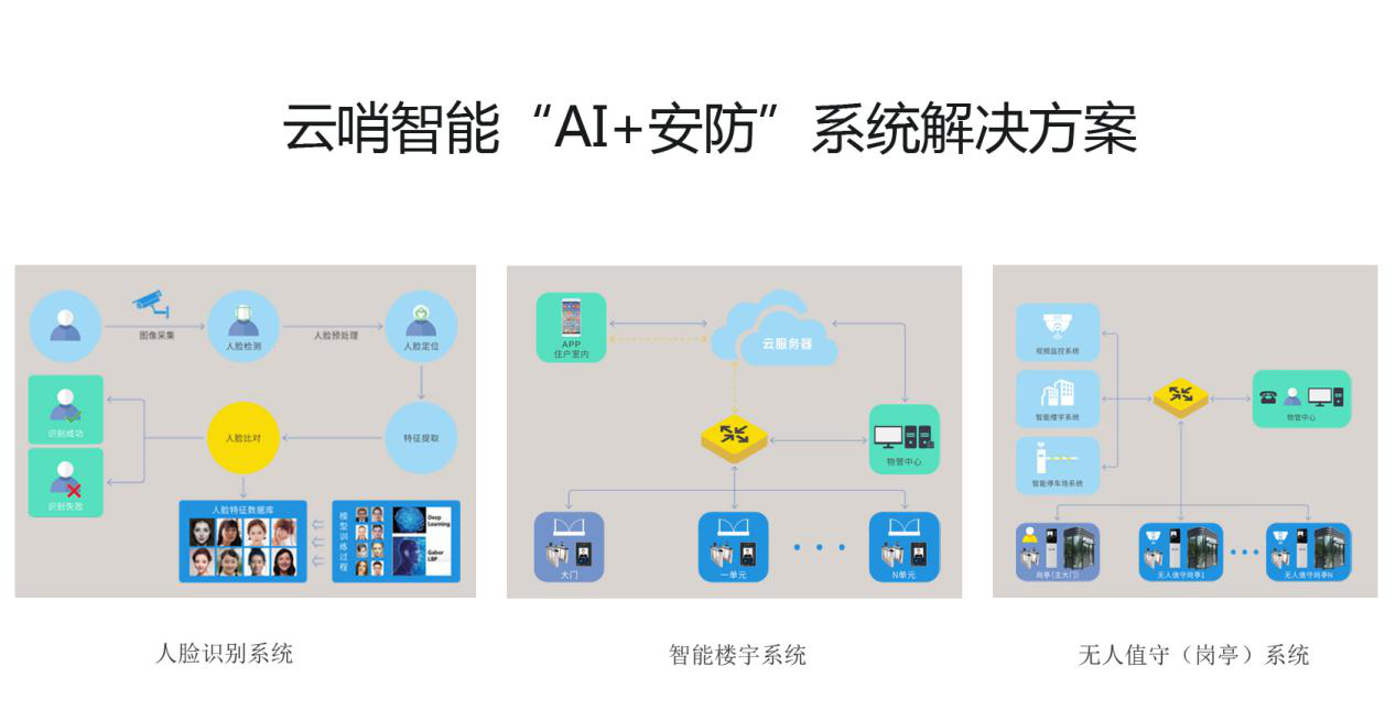 云哨智能推出多種“AI+安防”產(chǎn)品，加速物聯(lián)網(wǎng)技術(shù)發(fā)展